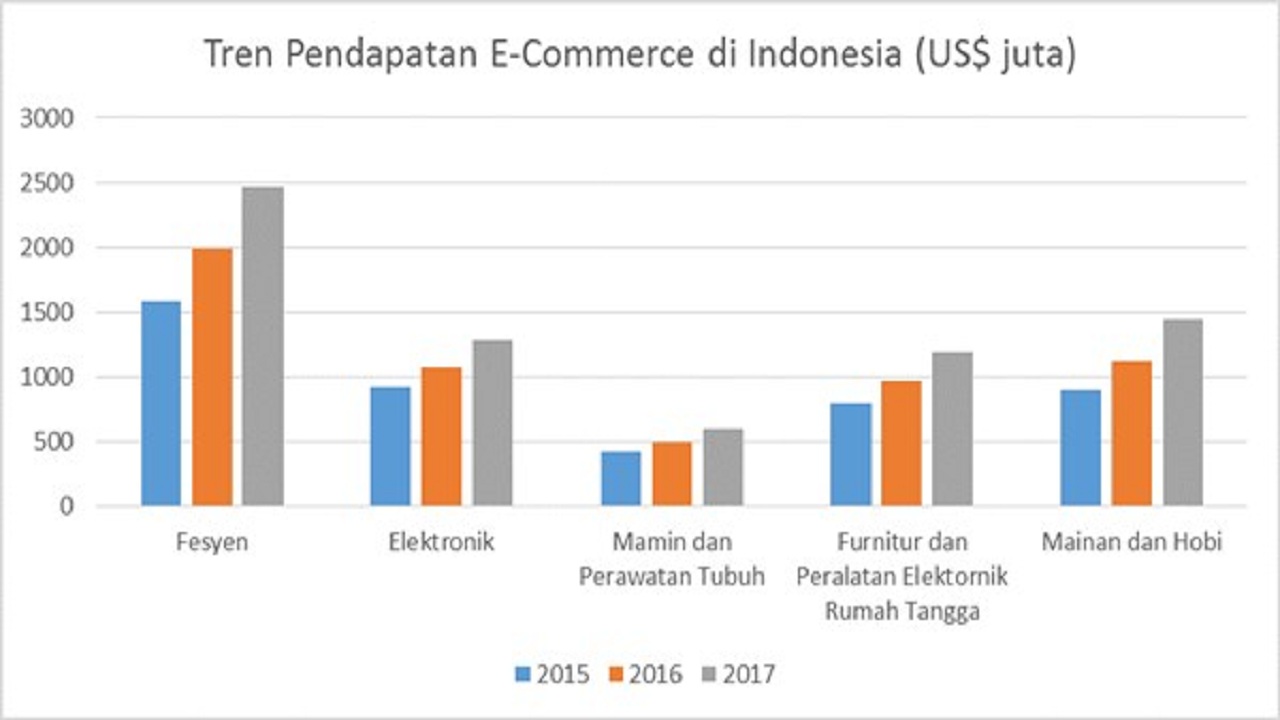 PERKEMBANGAN IKLAN DI DUNIA DAN DI INDONESIA